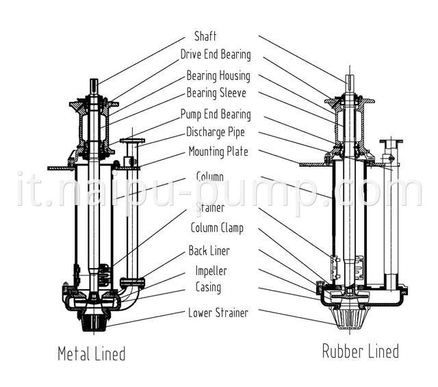 metal and rubber vertical slurry pump construction